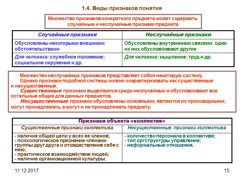 11.12.2017 15 1.4. Виды признаков понятия
